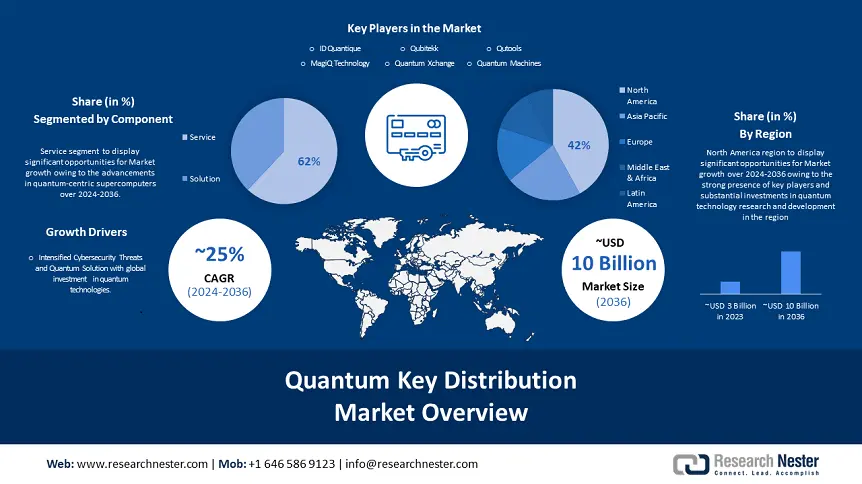 Quantum Key Distribution Market